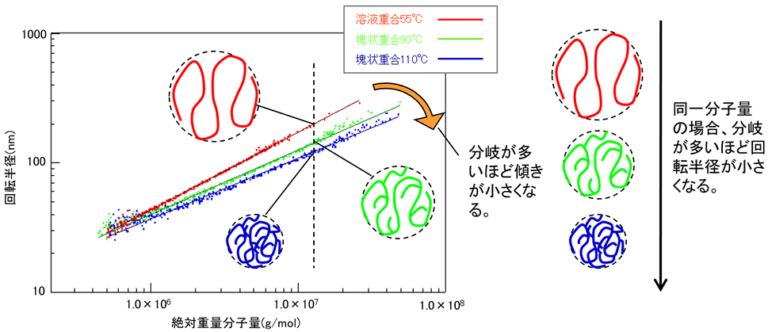 粘着特性の違いをポリマーの分岐情報から評価します 株式会社日東分析センター